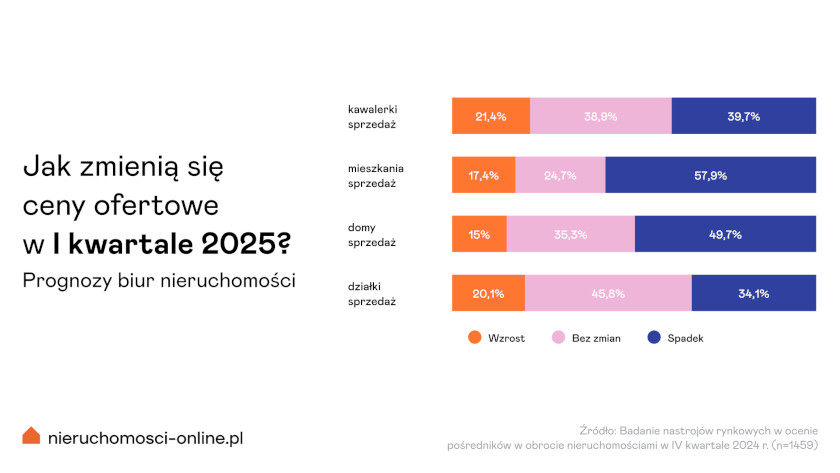 Jak zmienią się ceny ofertowe w I kw. 2025?