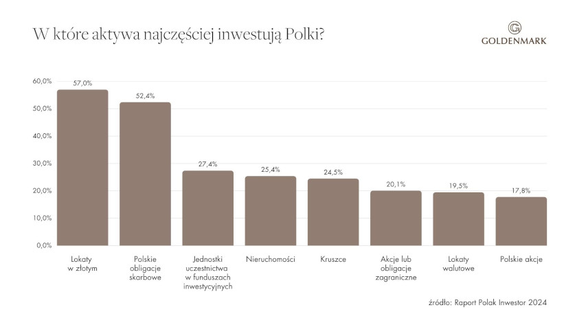 W które aktywa najczęściej inwestują Polski?