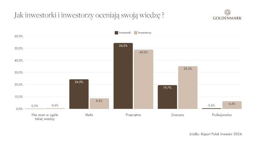 Jak inwestorki i inwestorzy oceniają swoją wiedzę?