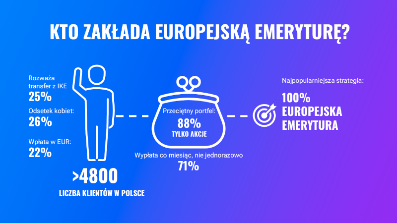 Liczba klientów w Polsce