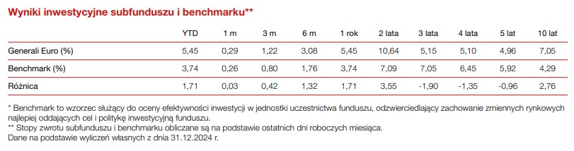 Wyniki inwestycyjne subfunduszu i benchmarku