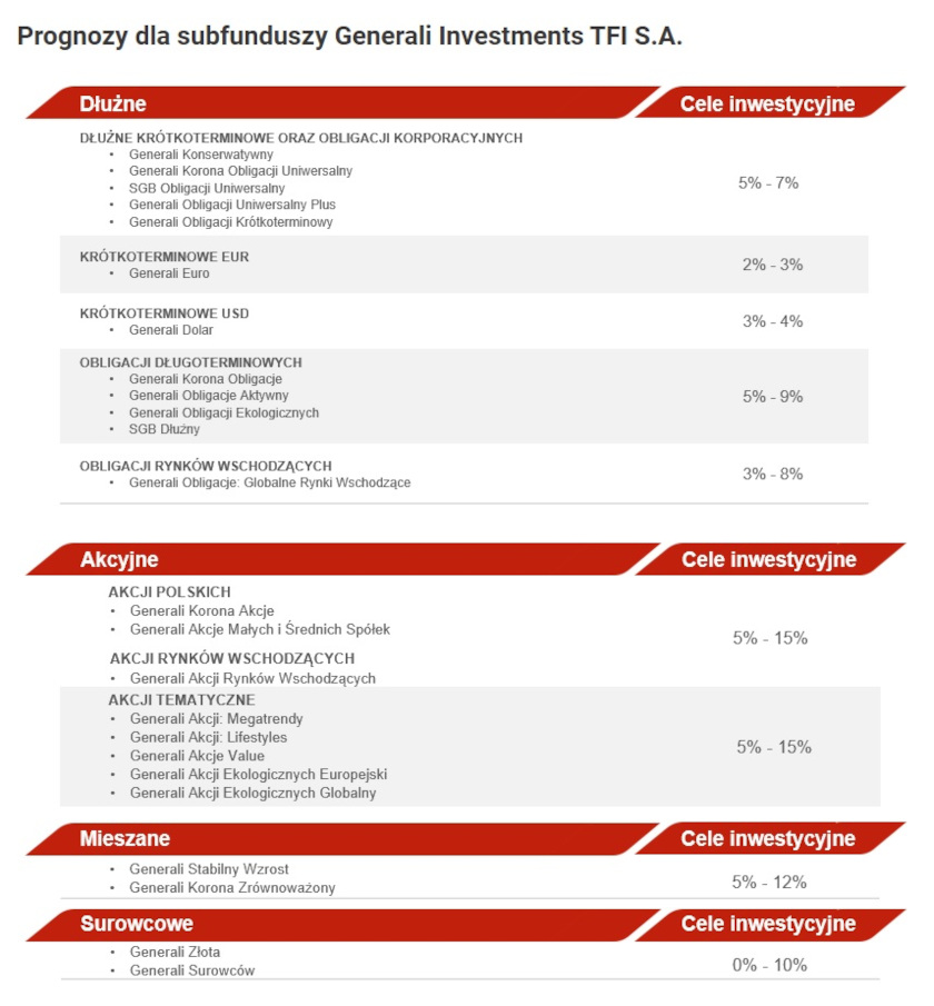 Prognozy dla subfunduszy Generali Investments TFI 