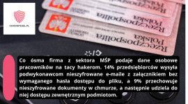 Co ósma firma MŚP podaje hakerom dane pracowników na tacy Biuro prasowe