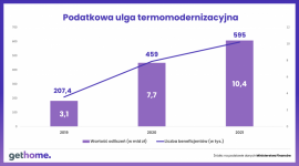 Ulga termomodernizacyjna. Polacy odliczyli już ponad 10,4 mld zł! Biuro prasowe