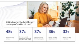 Jak Polacy wykorzystują podpis elektroniczny? Wyniki badania KIR i ZBP