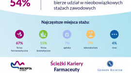 Studenci farmacji stawiają na karierę w firmie farmaceutycznej