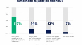 Polacy popierają zmianę w przepisach drogowych