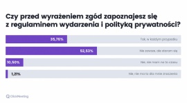 Ponad połowa Polaków nie zawsze zapoznaje się z politykami prywtaności