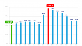 Utrzymanie samochodu już o 21% droższe. OC też idzie w górę! Wyniki wyszukiwania: 2023