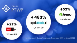 Serwisy internetowe Grupy PTWP z rekordowymi wynikami w styczniu r/r