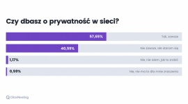 Ponad 57 proc. Polaków uważa, że dba o swoją prywatność w sieci