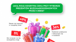 Polak to praktyczny Mikołaj – prezenty kupuje z wyprzedzeniem i na promocji