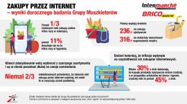 Grupa Muszkieterów: Polacy wciąż robią zakupy online częściej niż przed pandemią Biuro prasowe
