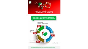 Już połowa Polaków pomaga potrzebującym w święta