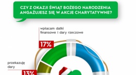 Już połowa Polaków pomaga potrzebującym w święta