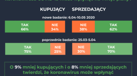 Koronawirus nie zmieni planów mieszkaniowych Polaków.