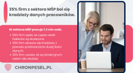 Ponad 7 milionów pracowników na celowniku hakerów