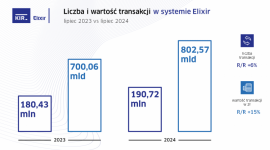 Statystyki systemów rozliczeniowych KIR w lipcu 2024 r.