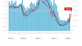 Wyraźny wzrost cen mieszkań możliwy już od II połowy 2023 roku