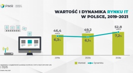 50 mld zł na rynku IT w Polsce, w 2020 r.