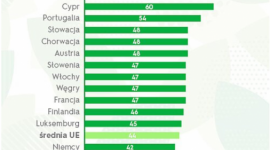 Brak kapitału powstrzymuje polskie firmy przed inwestycjami w technologie