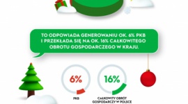 Przed Bożym Narodzeniem odbywa się 10% rocznych zakupów