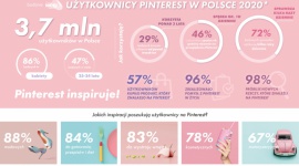 Pierwsze badanie polskich użytkowników Pinteresta Biuro prasowe