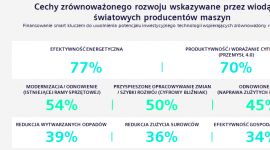 Większość wiodących producentów maszyn produkuje maszyny efektywne energetycznie Biuro prasowe