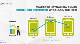 Trwa hossa na rynku mobilnego internetu w Polsce
