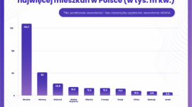 Cudzoziemcy śrubują rekord w zakupie mieszkań