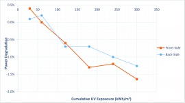 Moduły Trinasolar Vertex N 720W z degradacją 1,6% w teście UV300