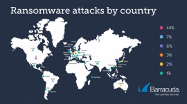 Raport firmy Barracuda ujawnia ewoluujące wzorce ataków ransomware