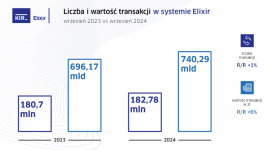 Statystyki systemów rozliczeniowych KIR we wrześniu 2024 r.