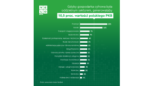 Raport VeloBanku: 10,5 proc. PKB – tyle warta jest cyfrowa gospodarka Polski