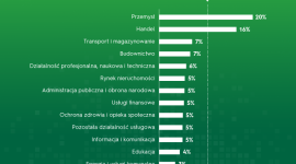 Raport VeloBanku: 10,5 proc. PKB – tyle warta jest cyfrowa gospodarka Polski