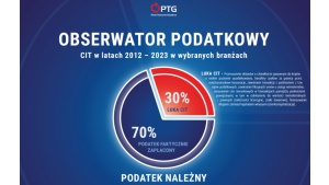 „Obserwator Podatkowy: CIT w latach 2012-2023 w wybranych branżach. Raport PTG Biuro prasowe