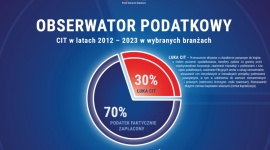 „Obserwator Podatkowy: CIT w latach 2012-2023 w wybranych branżach. Raport PTG