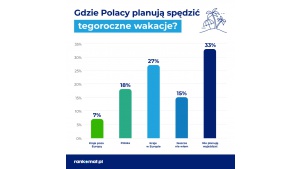 1/3 Polaków nie pojedzie na wakacje w tym roku Biuro prasowe