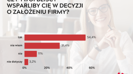 Co siódma polska przedsiębiorczyni rozważa zmianę branży, z czego połowa z nich