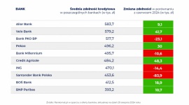 Banki są chętne pożyczyć coraz więcej na zakup nieruchomości