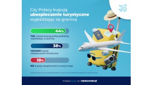 4 na 5 Polaków kupuje polisę turystyczną przed wyjazdem poza Polskę Biuro prasowe