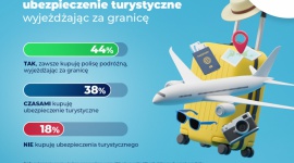4 na 5 Polaków kupuje polisę turystyczną przed wyjazdem poza Polskę