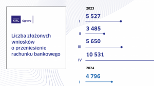 Przenoszenie rachunków bankowych w systemie Ognivo w II kw. 2024 r.