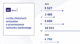 Przenoszenie rachunków bankowych w systemie Ognivo w II kw. 2024 r.