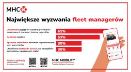 Prawie połowa Fleet Managerów spotyka się z problemami w zarządzaniu flotą