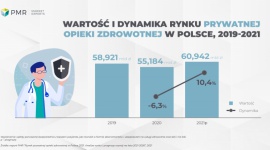 Prywatna opieka zdrowotna odrobi straty już w 2021 r.