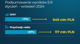 Wyniki finansowe ERLI za trzy kwartały 2024