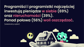 Większość programistów(-ek) zarobione pieniądze inwestuje w siebie Biuro prasowe