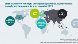 Raport PMR i UFG: 30 robotów da Vinci w 2023 r.