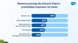 Konsumenci coraz mniej ufają markom, oczekując coraz więcej